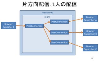 mediasoup
Ƭţ1ˤ
29
Browser
Publisher 1
room Browser
Subscriber A
Browser
Subscriber B
Browser
Subscriber C
PeerConnection
PeerConnection
PeerConnection
PeerConnection
 