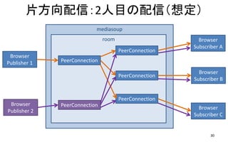 mediasoup
Ƭţ2Ŀţ붨
30
Browser
Publisher 1
room Browser
Subscriber A
Browser
Subscriber B
Browser
Subscriber C
PeerConnection
PeerConnection
PeerConnection
PeerConnection
Browser
Publisher 2
PeerConnection
 