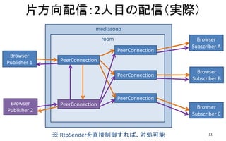 mediasoup
Ƭţ2ĿţgH
31
Browser
Publisher 1
room Browser
Subscriber A
Browser
Subscriber B
Browser
Subscriber C
PeerConnection
PeerConnection
PeerConnection
PeerConnection
Browser
Publisher 2
PeerConnection
 RtpSenderֱСI
 