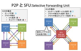 P2P  SFU:Selective Forwarding Unit
֥饦
A
֥饦
B
֥饦
D
֥饦
C
P2PΈ
? `вҪ 
? ֥饦Ȥ
? CPUؓɣ 
? ͥåȥ`ؓɣ 
5
֥饦
A
֥饦
B
֥饦
D
֥饦
C
SFU
ӳ?
/
SFUΈ
? SFU`бҪ  CPUؓɣ 
? ֥饦ȤCPUؓɣͤ 
? ֥饦Ȥϥͥåȥ`ؓɣ 
ʾ쥤Ȥ
ɶȤߤ 
 