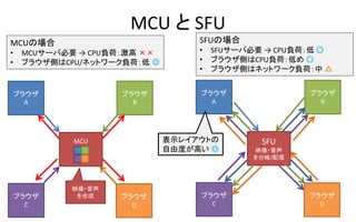 MCU  SFU
6
֥饦
A
֥饦
B
֥饦
D
֥饦
C
SFU
ӳ?
/
֥饦
A
֥饦
B
֥饦
D
֥饦
C
MCU
ӳ?
ϳ
MCUΈ
? MCU`бҪ  CPUؓɣ 
? ֥饦ȤCPU/ͥåȥ`ؓɣ 
SFUΈ
? SFU`бҪ  CPUؓɣ 
? ֥饦ȤCPUؓɣͤ 
? ֥饦Ȥϥͥåȥ`ؓɣ 
ʾ쥤Ȥ
ɶȤߤ 
 
