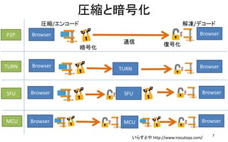 RsȰŻ
7
Browser
餹Ȥ http://www.irasutoya.com/
BrowserP2P
Rs/󥳩`
Ż
ͨ ͺŻ
/ǥ`
TURN Browser
TURN Browser
SFU
MCU
Browser SFU Browser
Browser MCU Browser
 