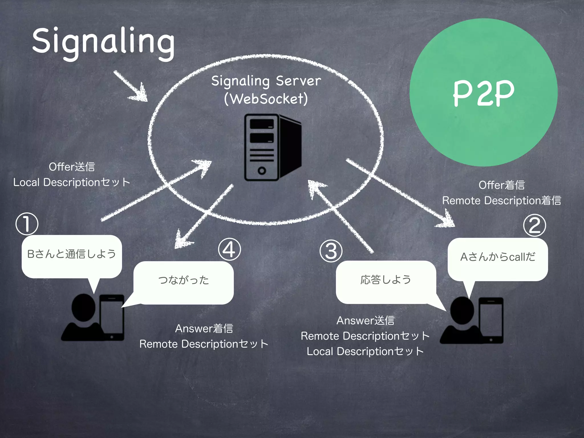 Offer / Answer
Telephone
Bさんに電話しよう Aさんから着信だ
電話に出ようつながった
Phone Carrier Server
Oﬀer送信
Local Descriptionセット Oﬀer着信
Remote Description着信
Answer送信
Remote Descriptionセット
Local Descriptionセット
Answer着信
Remote Descriptionセット
① ②
③④
 