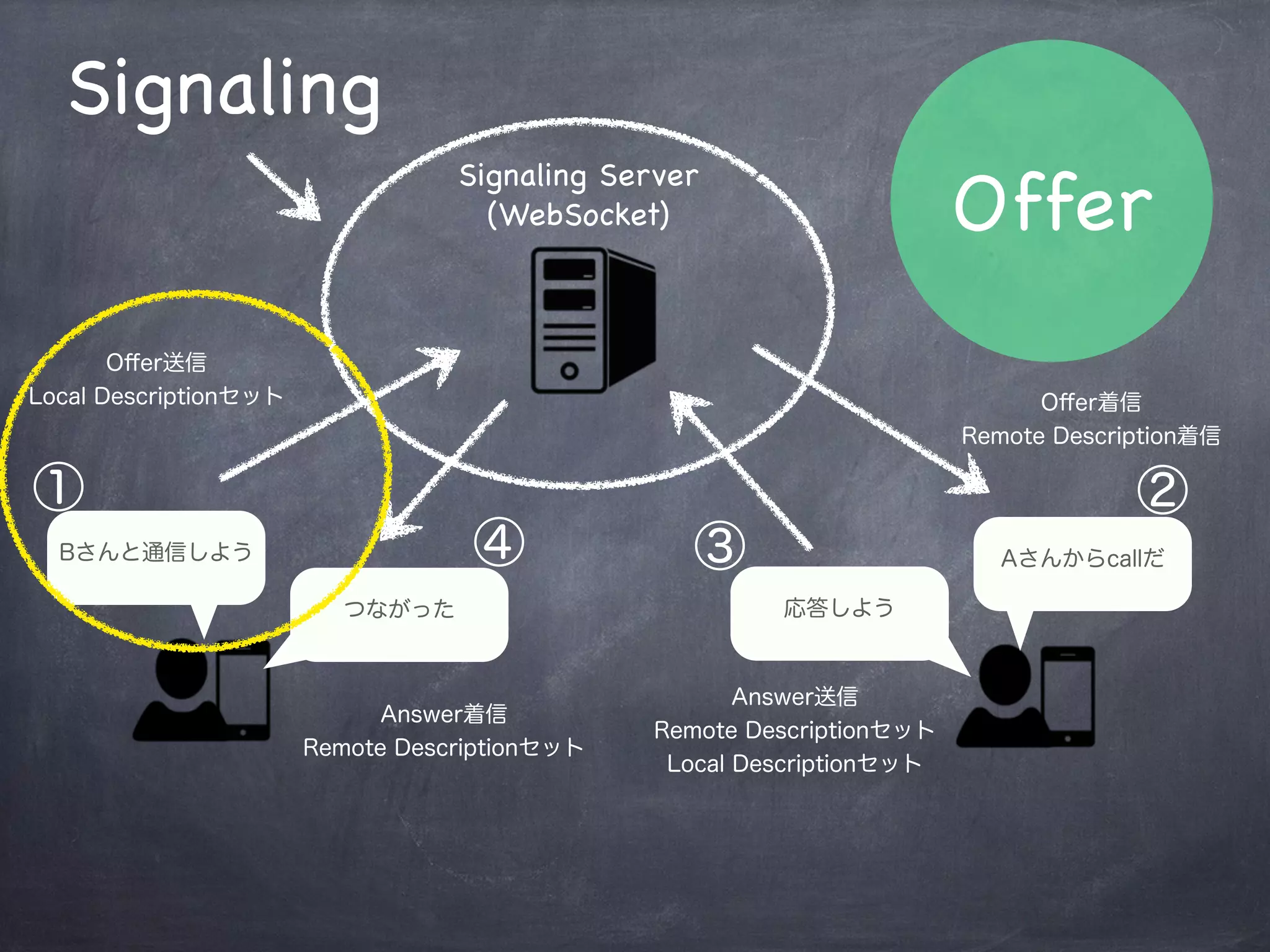 Offerの送信（発信者）
// Offer送信
peer.createOffer(function(sdp) {
    // 引数のSDPは自分用
    peer.setLocalDescription(sdp, function() {
        // セット完了したら、相手に自分のSDPを送る(signaling)
        websokcet.send(JSON.stringify({
"sdp": sdp,
"uuid": uuid
}));
    });
});
 