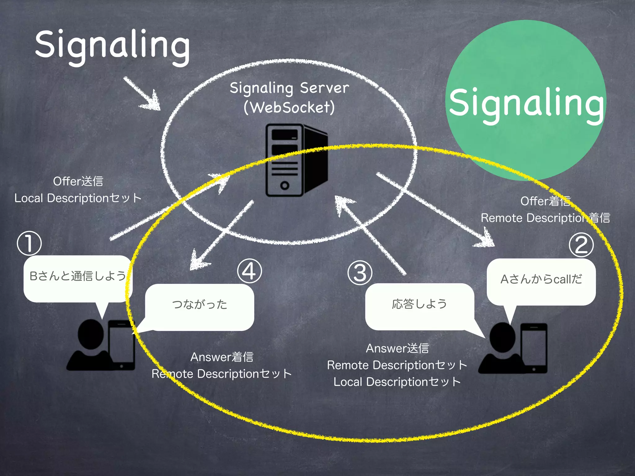 Offerの受け取りとAnswerの生成（応答者）
// websocketのメッセージイベントで受け取る
websocket.onmessage = function(evt) {
    var message = JSON.parse(evt.data),
        sdp;
    if ( message.sdp ) {
        sdp = new RTCSessionDescription(message.sdp);
        // 相手用（remote）にセット
        peer.setRemoteDescription(sdp, function() {
            // 自分へのOffer-SDPだったらAnswerを返す
            if ( sdp.type === "offer" ) {
                peer.createAnswer(function(sdp) {
peer.setLocalDescription(sdp, function() {
// セット完了したら、相手に自分のSDPを送る
 websokcet.send(JSON.stringify({
"sdp": sdp,
"uuid": uuid
}));
}));
});
}
        });
    }
};
------ ②・④
------------ ③
 