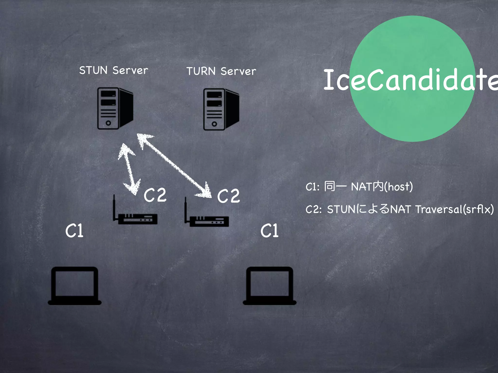 IceCandidate
STUN Server TURN Server
C1 C1
C1: 同一 NAT内(host)
 