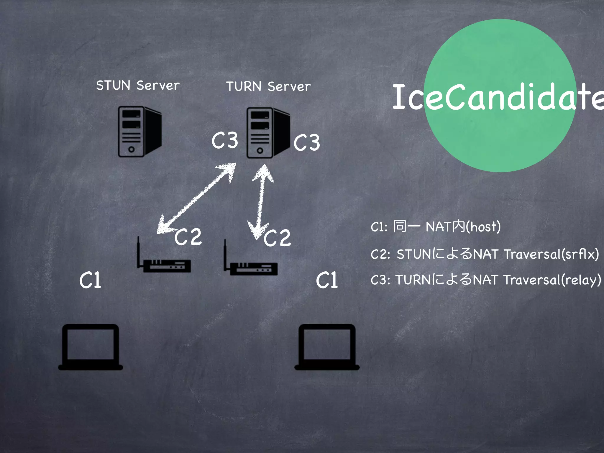 IceCandidate
STUN Server TURN Server
C1 C1
C2 C2
C1: 同一 NAT内(host)
C2: STUNによるNAT Traversal(srﬂx)
 