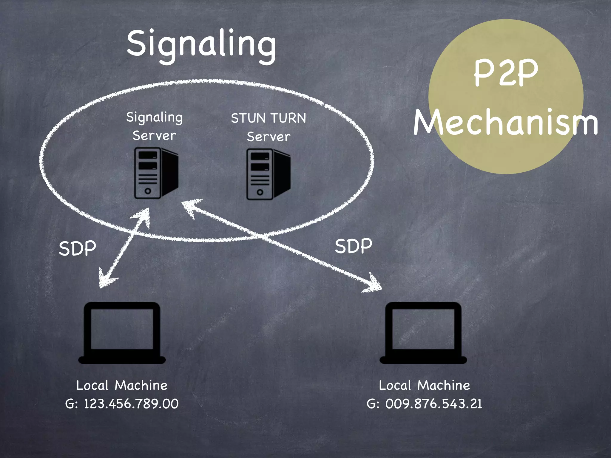 クライアントが相互に通信手段を共有
-> SDPの交換（Signaling）
通信経路候補の共有 (Candidate)
端末（Peer）同士が直接パケットを送受信する
(Connected)
P2P
Mechanism
 