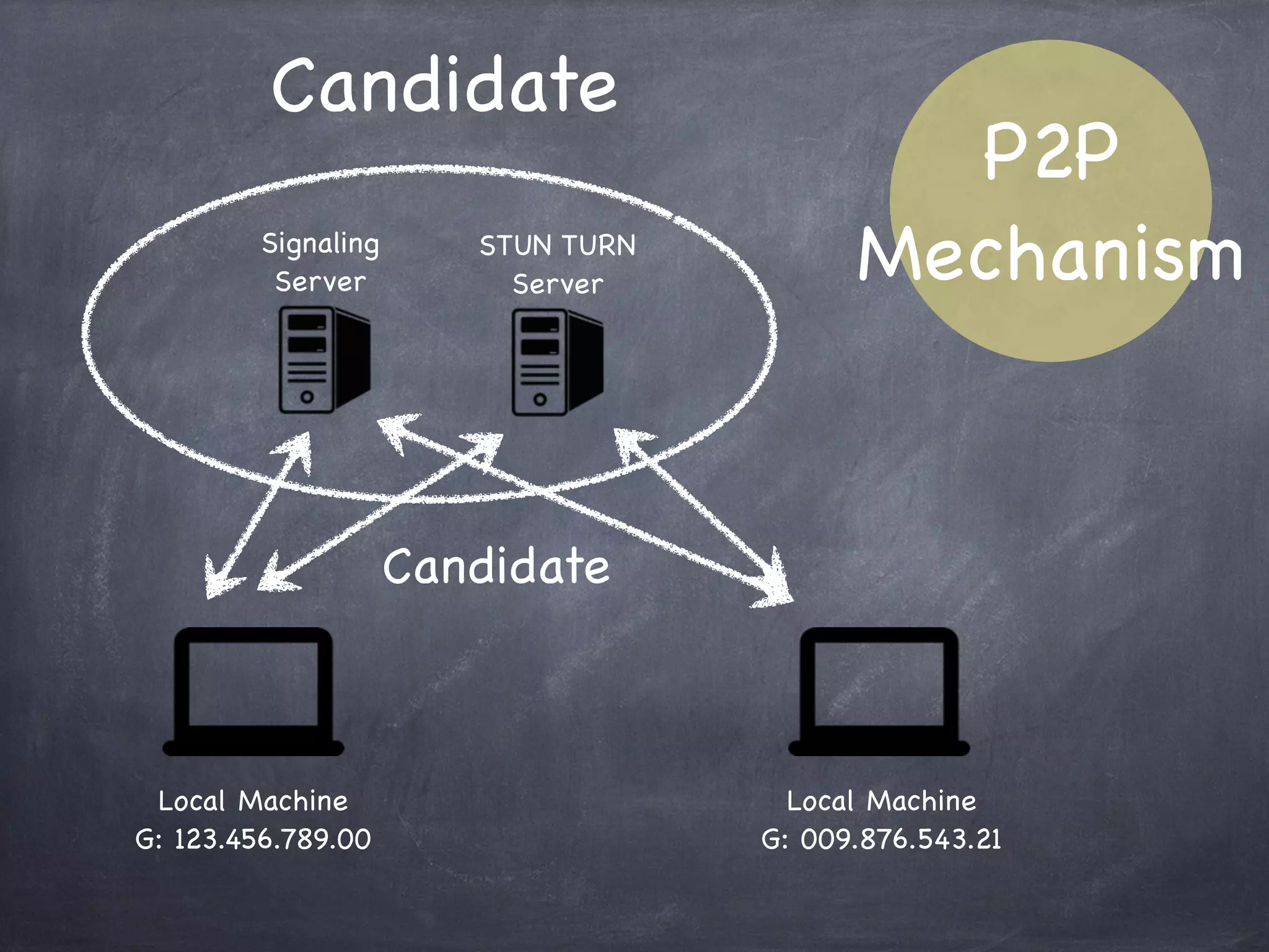 Local Machine
G: 192.168.0.1
Local Machine
G: 192.168.0.2
Signaling
Server
STUN TURN
Server
P2P
Mechanism
Signaling
SDP SDP
 