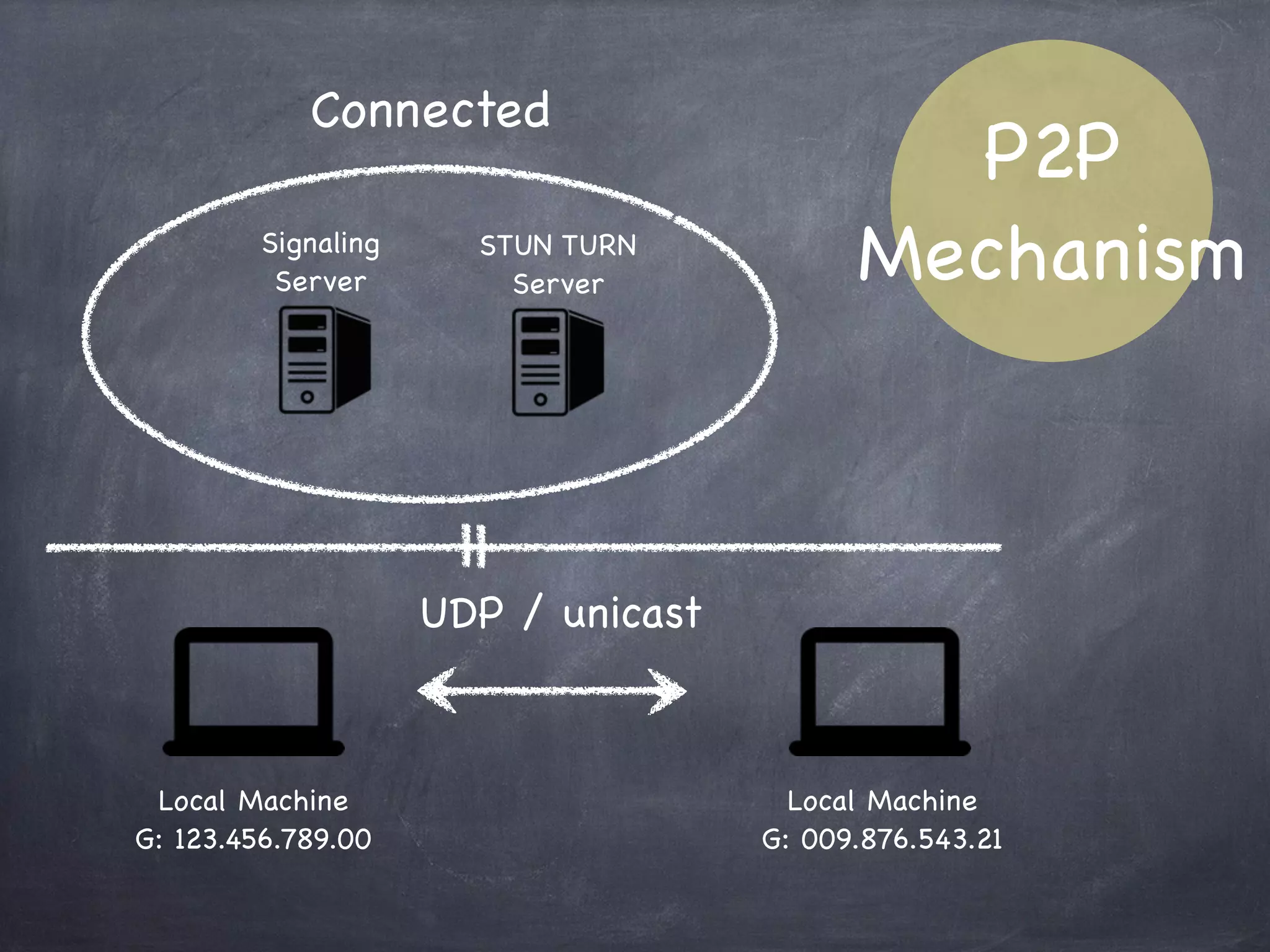 Signaling
Server
STUN TURN
Server
P2P
Mechanism
Candidate
Candidate
Local Machine
G:192.168.0.1
Local Machine
G: 192.168.0.2
 