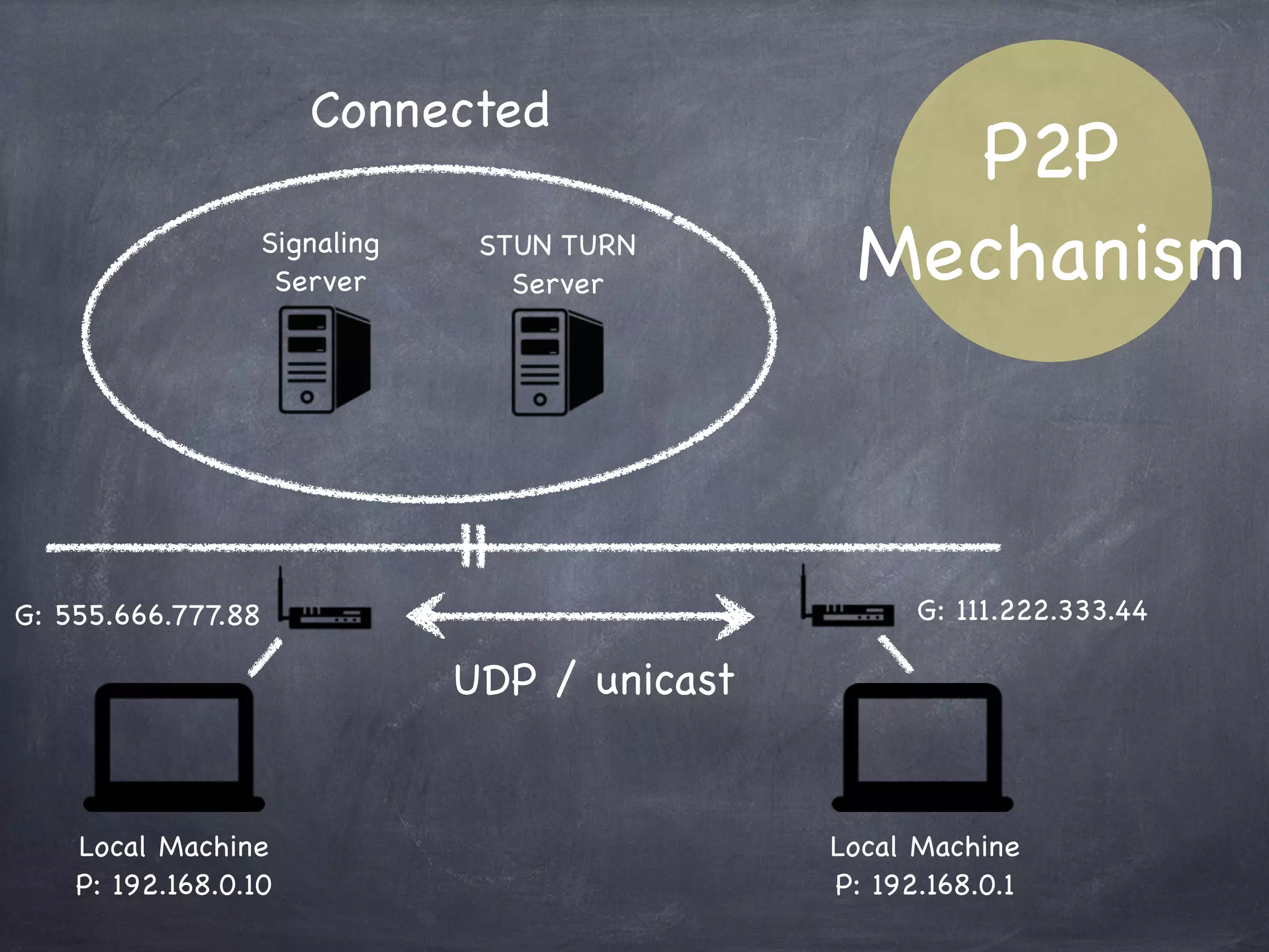 P2P
Mechanism通常は経路にNATを挟む
P2Pは送受信先の完全なアドレスとポートを知る必要がある
NATによって変換される前のプライベートアドレスに届ける
には、NATを越える必要がある
-> NAT Traversal
※正確には、相手端末にパケットが届くような
NATのAddress:Portを得る
 