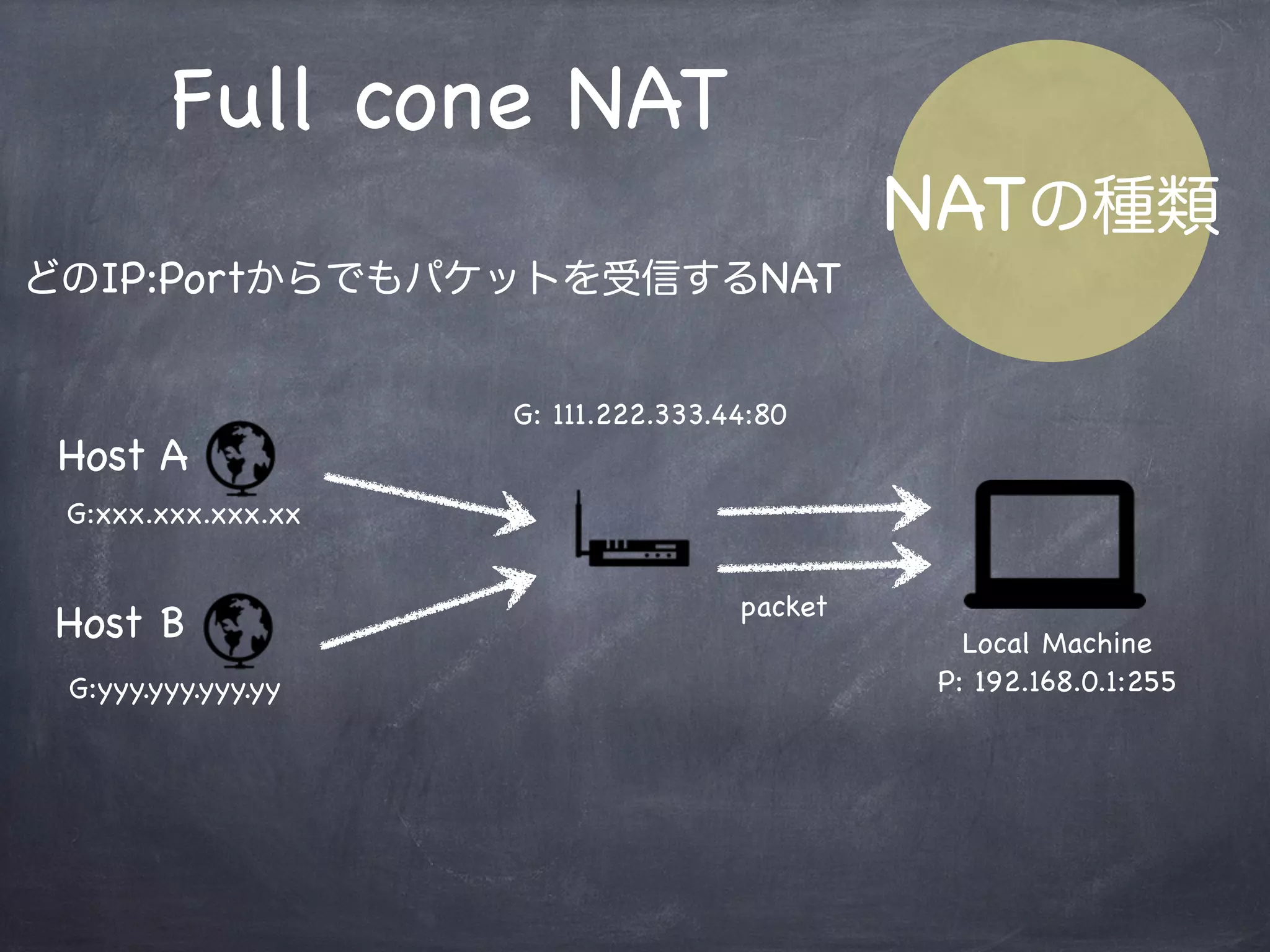 NAT
TraversalNATによって見えない相手の端末に
直接パケットを届けるための技術
P2Pを用いるオンラインゲームではすでに
導入や研究が進んでいる
-> WebRTCにおいても仕組みは同じ
NATの特性によっては難しい場合もある
 