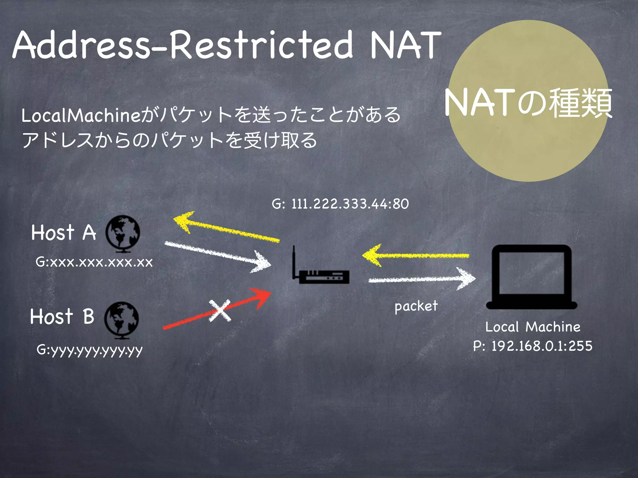 Full cone NAT
NATの種類
どのIP:Portからでもパケットを受信するNAT
Local Machine
P: 192.168.0.1:255
G:10.1.12.20:80
G:xxx.xxx.xxx.xx
G:yyy.yyy.yyy.yy
packet
Host A
Host B
 
