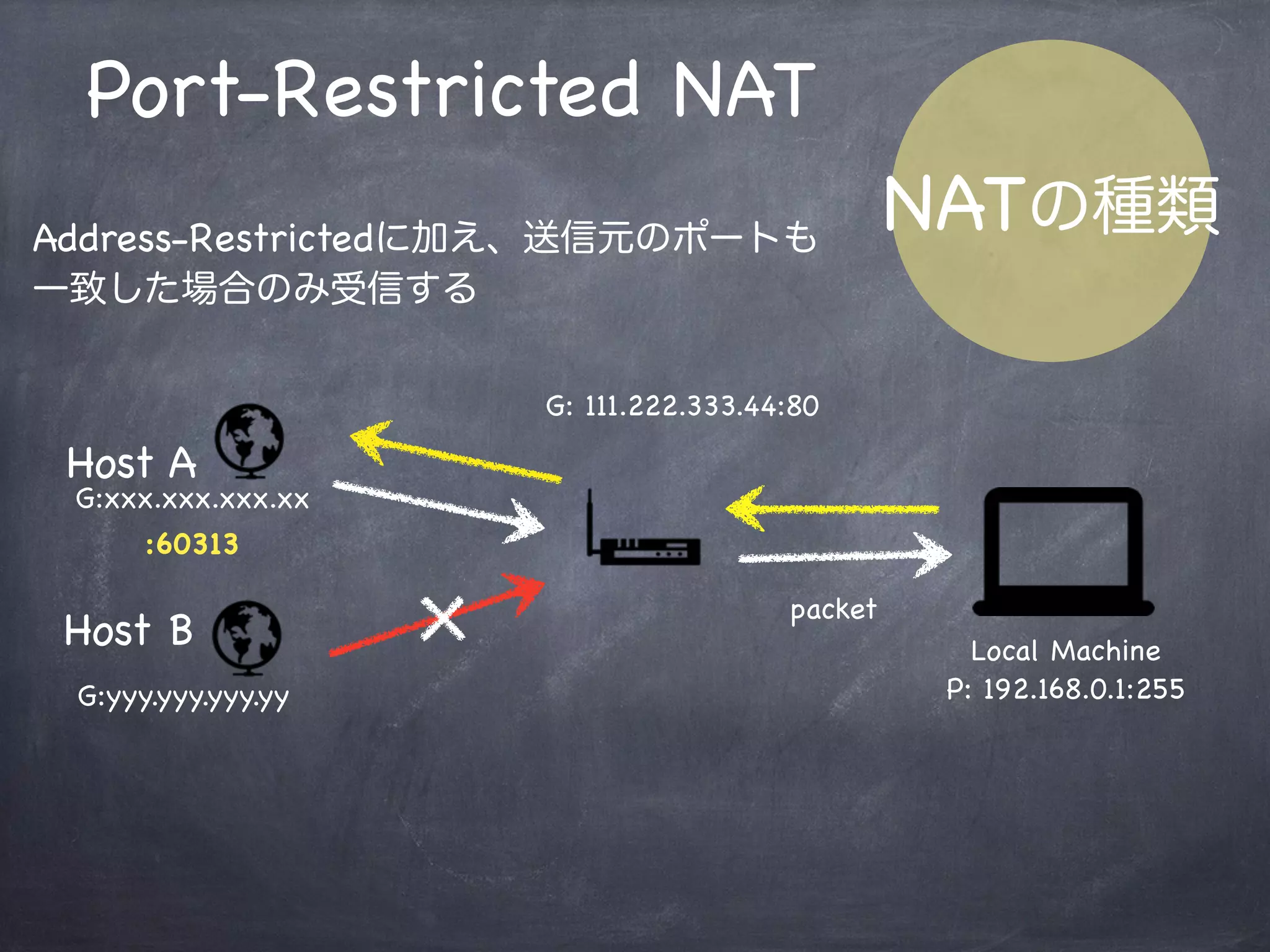 Address-Restricted NAT
NATの種類LocalMachineがパケットを送ったことがある
アドレスからのパケットを受け取る
Local Machine
P: 192.168.0.1:255
G: 10.1.12.20:80
G:xxx.xxx.xxx.xx
G:yyy.yyy.yyy.yy
packet
Host A
Host B
 