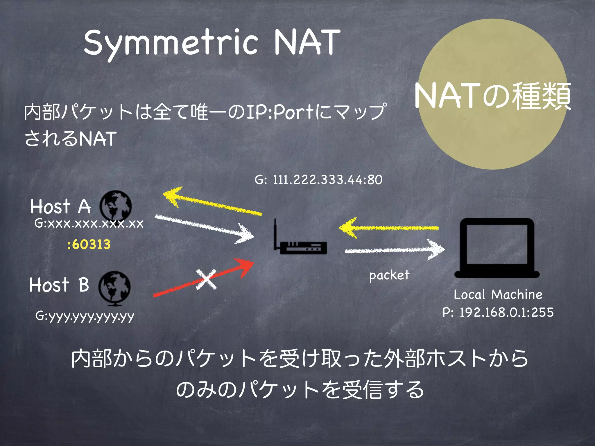 Port-Restricted NAT
NATの種類Address-Restrictedに加え、送信元のポートも
一致した場合のみ受信する
Local Machine
P: 192.168.0.1:255
G: 10.1.12.20:80
G:xxx.xxx.xxx.xx
:60313
G:yyy.yyy.yyy.yy
packet
Host A
Host B
 
