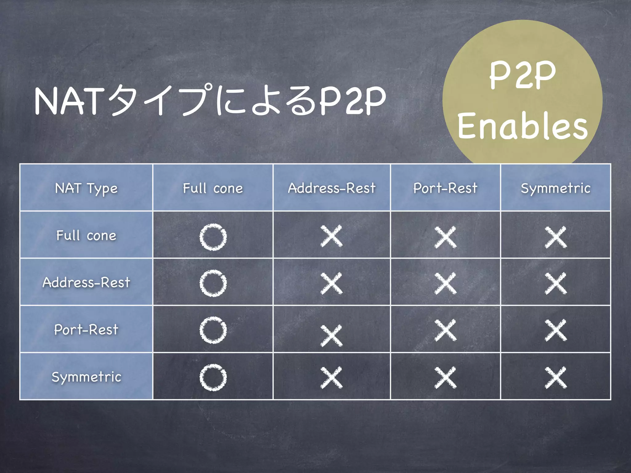 Universal Plug and Play
デバイスを接続するだけでネットワークに参加できる仕組み
動的にNAT変換テーブルを制御可能
モデム側で対応していないといけない
UPnP
 