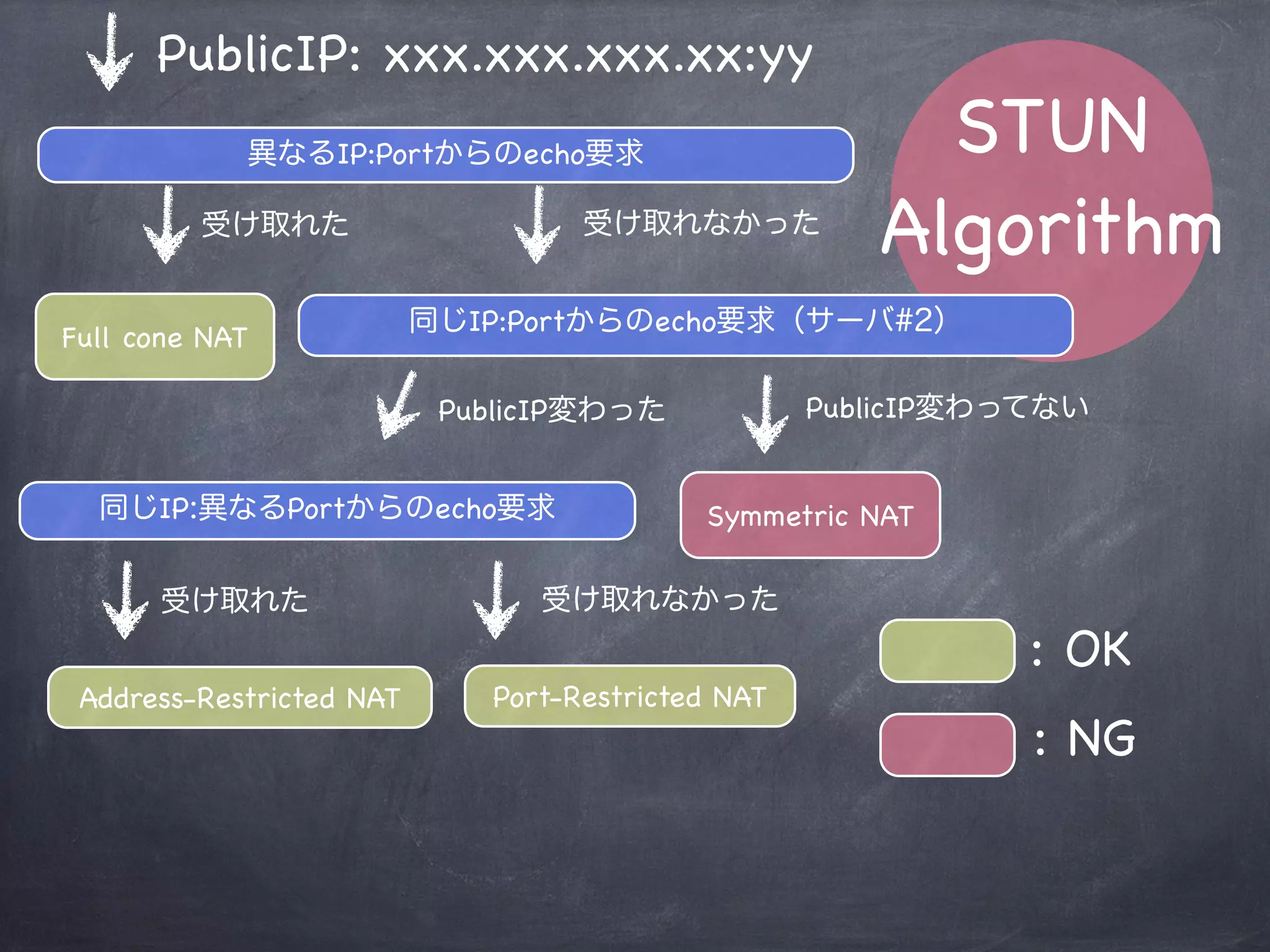 STUNの役割と動作
クライアントがセッションを開始する際に、
STUNサーバへリクエストを送信し、
NATの情報を取得する
STUNは実装されているアルゴリズムでNATタイプを調査し、
有効なNATアドレスを返却する
STUN
 