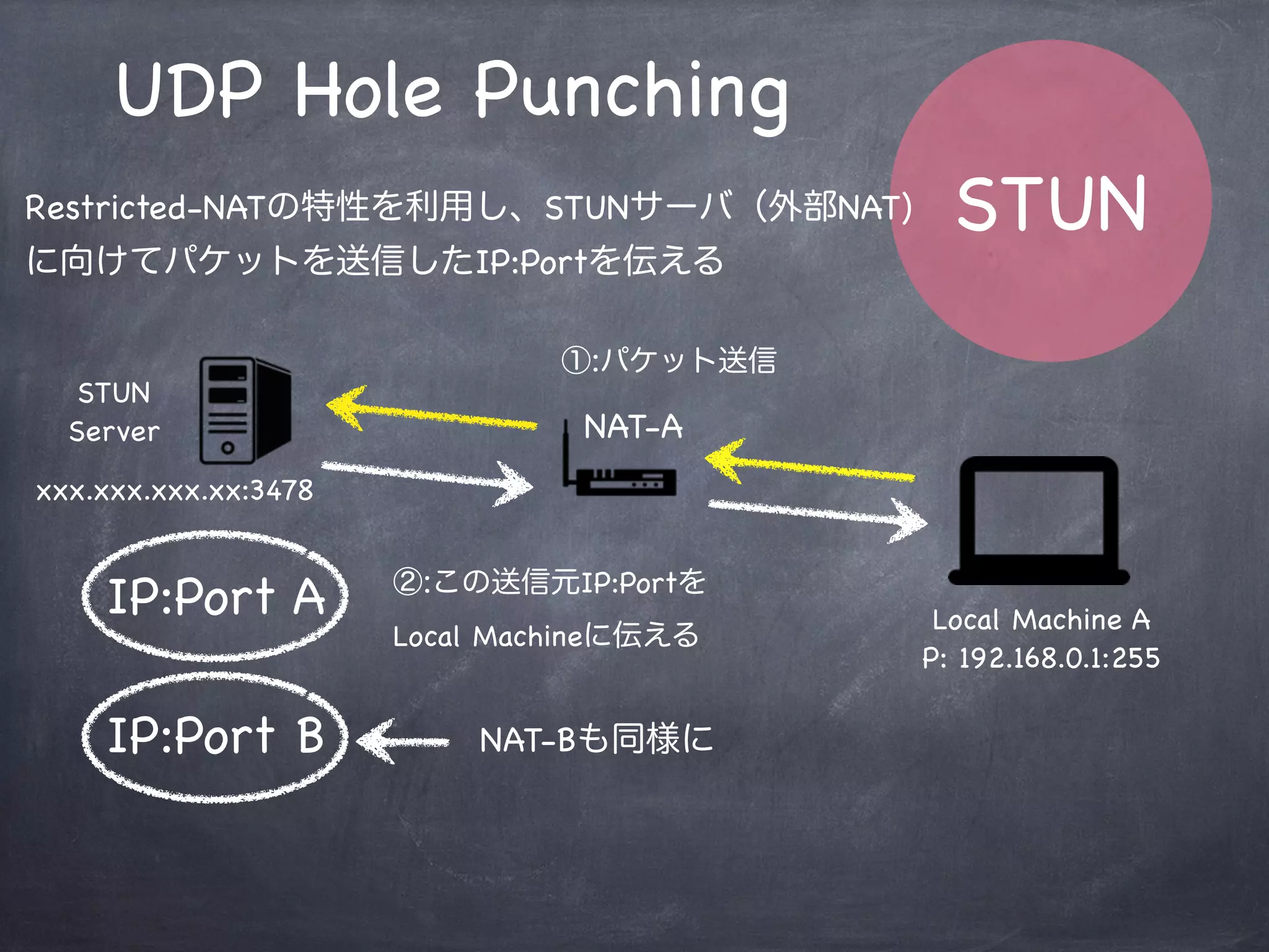 UDP Hole Punching
STUN
NATの内側から特定IP:Portにパケットを送信させ、
NAT側に送信元IP:Portで受信可能なマッピングを生成させる手法。
双方のクライアントはSTUNサーバから得られた互いの送信元
IP:Port同士にパケットを送り合い、受信可能な状態にする。
主にRestricted-NATに対してP2P接続が有効になる
 