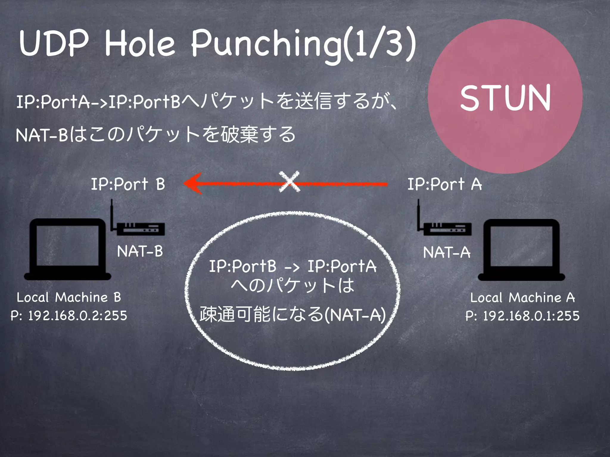 STUN
UDP Hole Punching
Restricted-NATの特性を利用し、STUNサーバ（外部NAT)
に向けてパケットを送信したIP:Portを伝える
Local Machine A
P: 192.168.0.1:255
xxx.xxx.xxx.xx:3478
STUN
Server
①:パケット送信
②:この送信元IP:Portを
Local Machineに伝える
NAT-Bも同様に
IP:Port A
IP:Port B
NAT-A
 