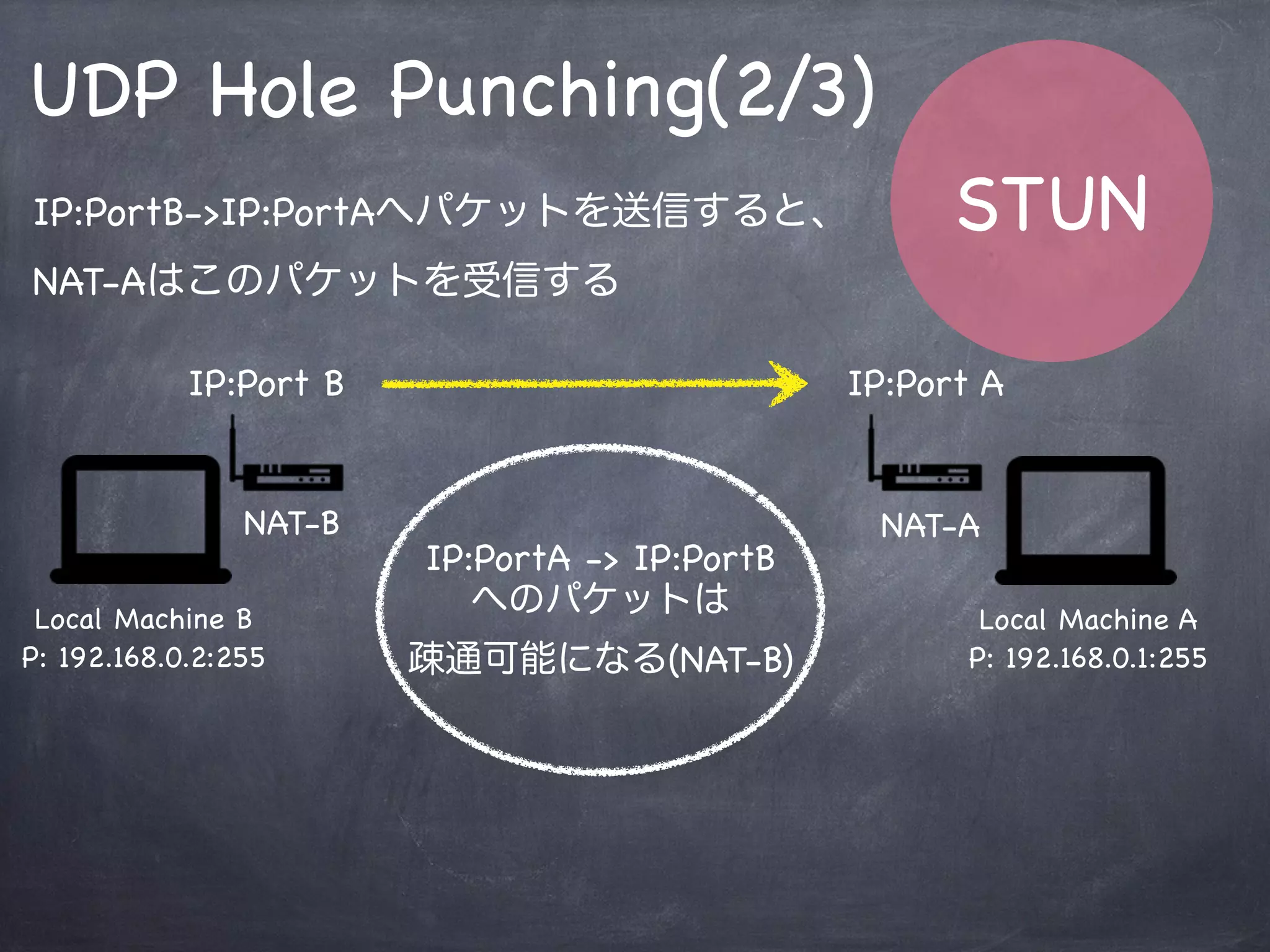 STUN
UDP Hole Punching(1/3)
Local Machine A
P: 192.168.0.1:255
Local Machine B
P: 192.168.0.2:255
NAT-ANAT-B
IP:Port AIP:Port B
IP:PortA->IP:PortBへパケットを送信するが、
NAT-Bはこのパケットを破棄する
IP:PortB -> IP:PortA
へのパケットは
疎通可能になる(NAT-A)
 