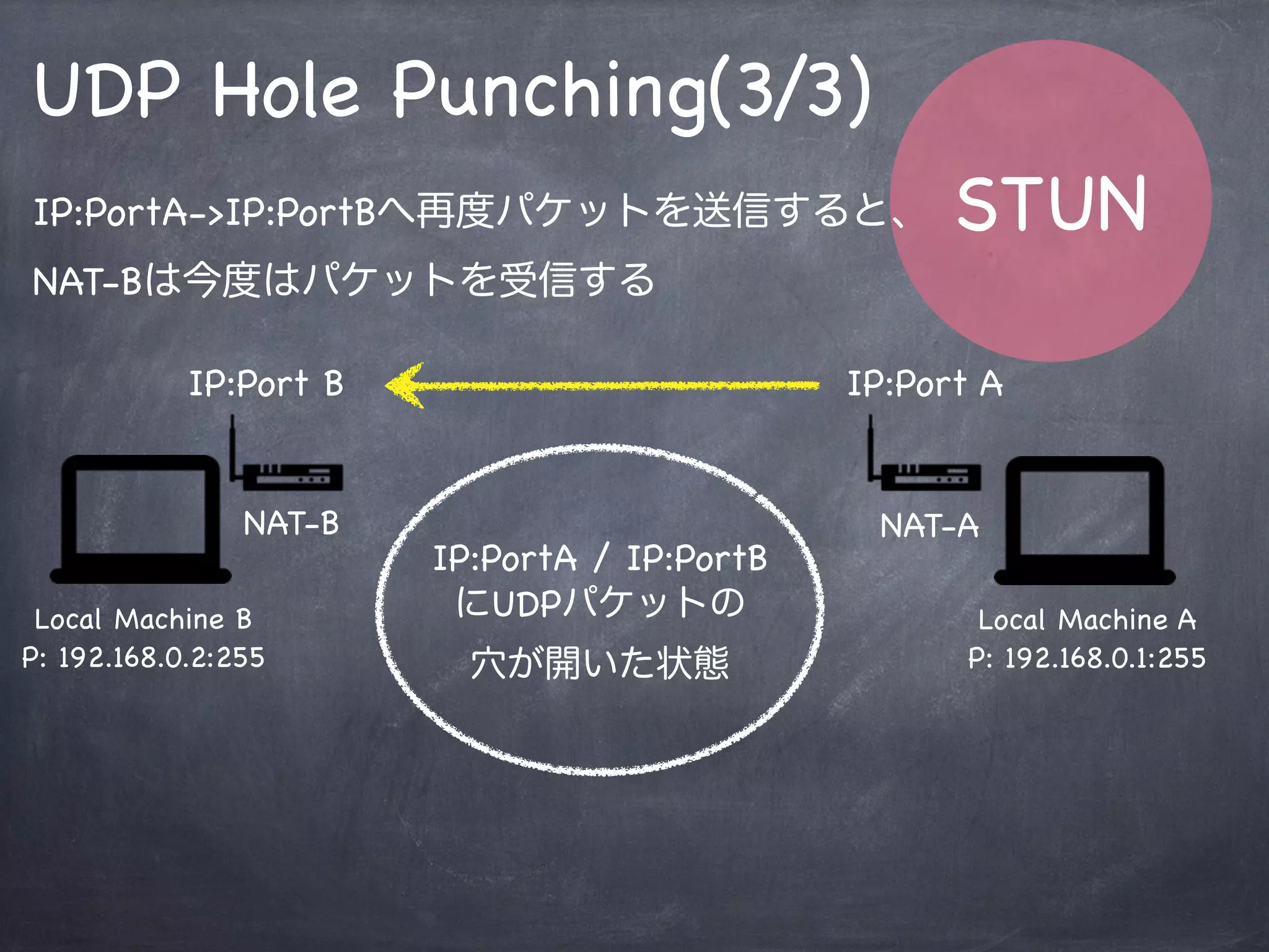STUN
UDP Hole Punching(2/3)
Local Machine A
P: 192.168.0.1:255
Local Machine B
P: 192.168.0.2:255
NAT-ANAT-B
IP:Port AIP:Port B
IP:PortB->IP:PortAへパケットを送信すると、
NAT-Aはこのパケットを受信する
IP:PortA -> IP:PortB
へのパケットは
疎通可能になる(NAT-B)
 