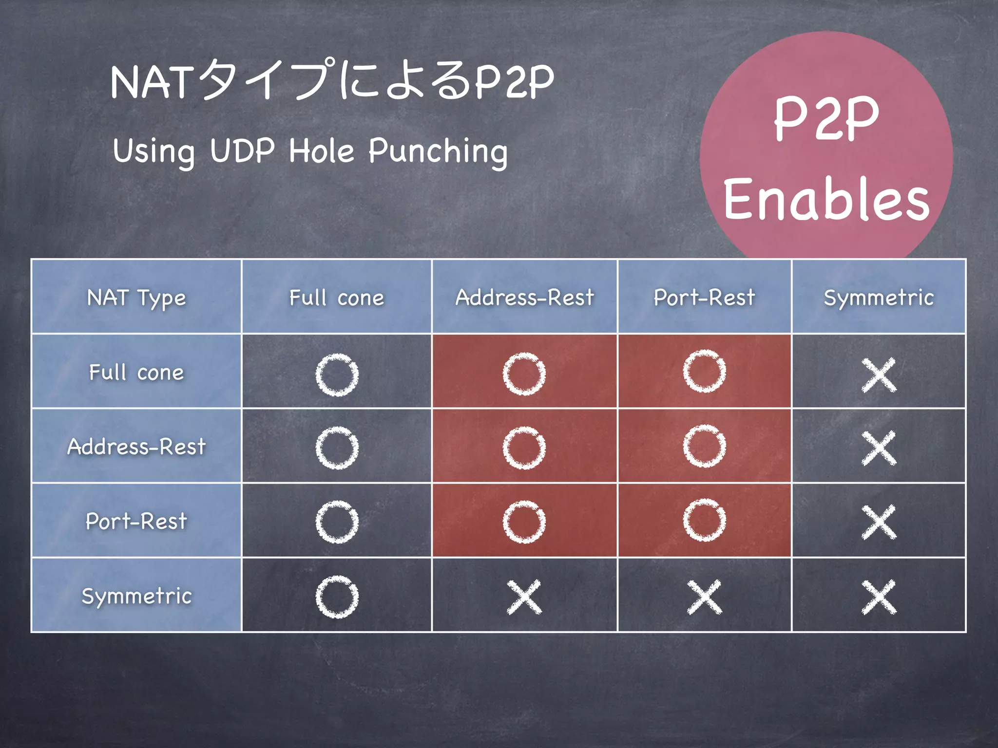 STUN
UDP Hole Punching(3/3)
Local Machine A
P: 192.168.0.1:255
Local Machine B
P: 192.168.0.2:255
NAT-ANAT-B
IP:Port AIP:Port B
IP:PortA->IP:PortBへ再度パケットを送信すると、
NAT-Bは今度はパケットを受信する
IP:PortA / IP:PortB
にUDPパケットの
穴が開いた状態
 