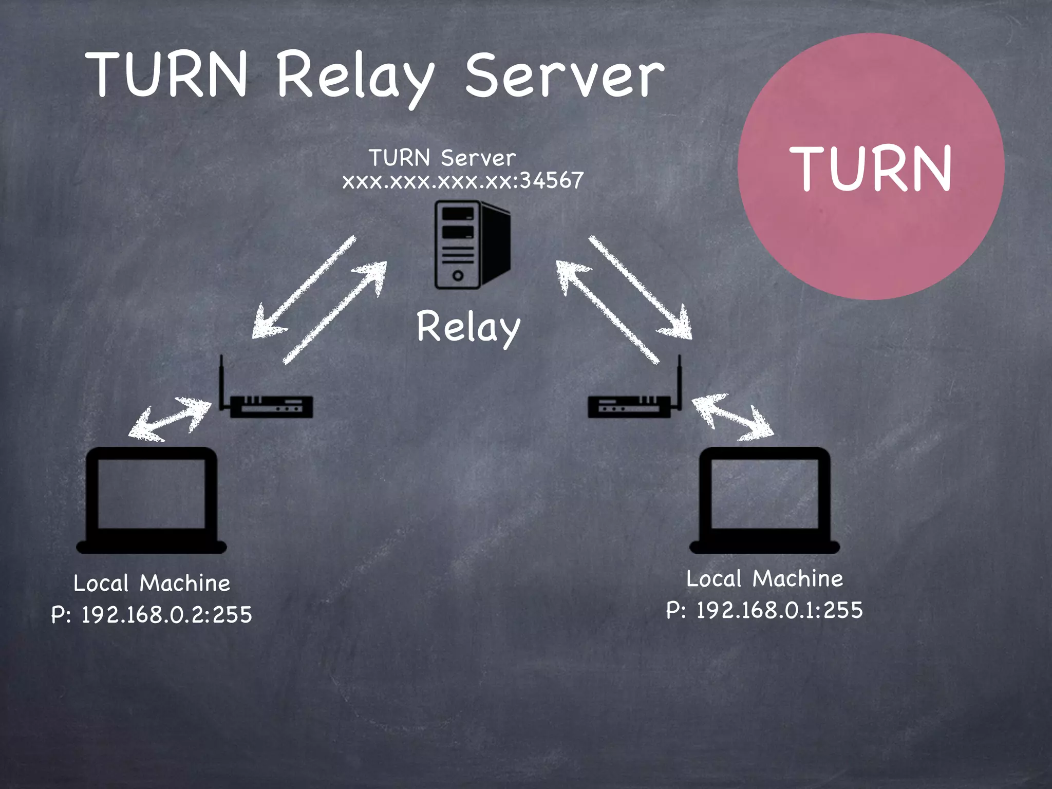 TURNの役割と動作
内部からのパケットを受け取った外部ホストからのみの
パケットを受信する というSymmetric NATの特性を
解決できる（TURNサーバがRelayしてパケットを投げるため）
パケットのRelay機構が外部に存在するため、TURNサーバには大き
な負荷がかかり、サーバダウンによる障害も
ネットワーク経路としてはWebSocketに類似（UDP/TCP変換もサ
ポート）
TURN
 
