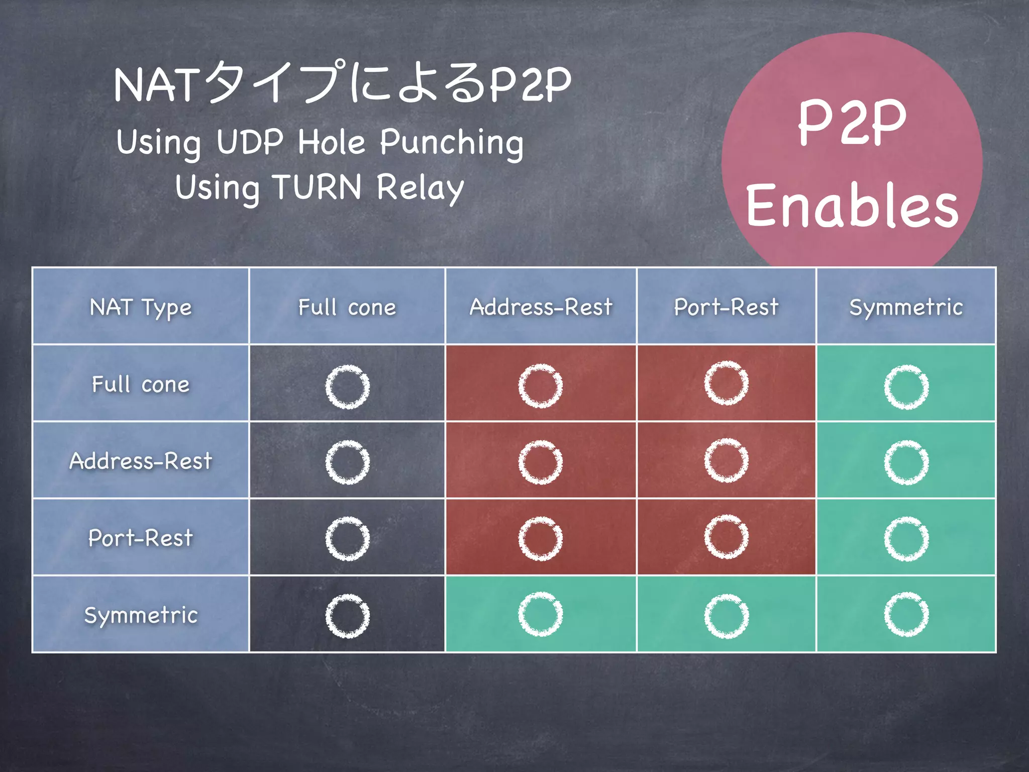 TURN Relay Server
Local Machine
P: 192.168.0.1:5678
xxx.xxx.xxx.xx:34567 TURNTURN Server
Local Machine
P: 192.168.0.2:5678
Relay
 