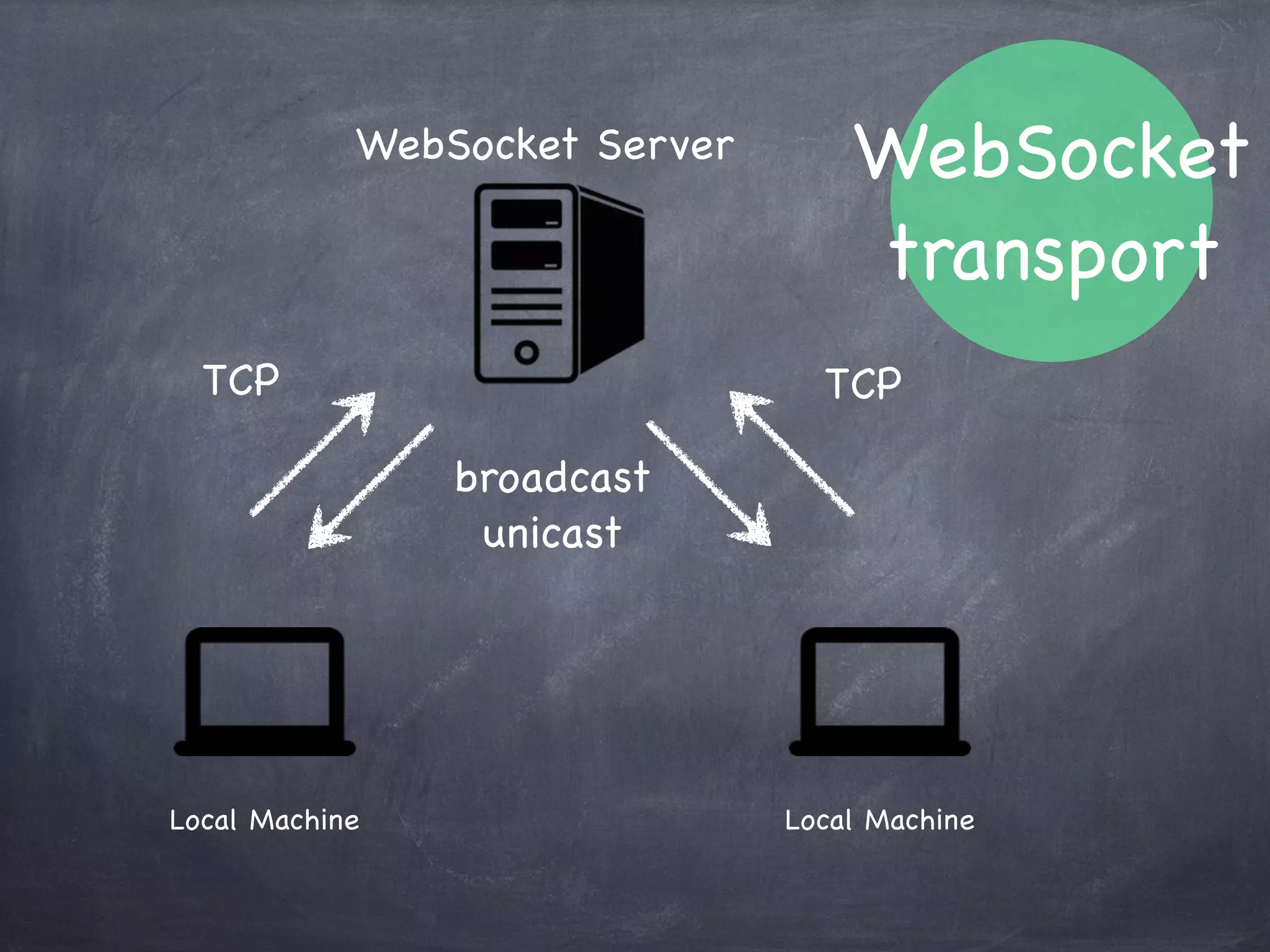 WebSocket
サーバを介して（TCP）データを送受信
WebRTC
端末同士が直接（UDP）データを送受信
WebSocket?
 