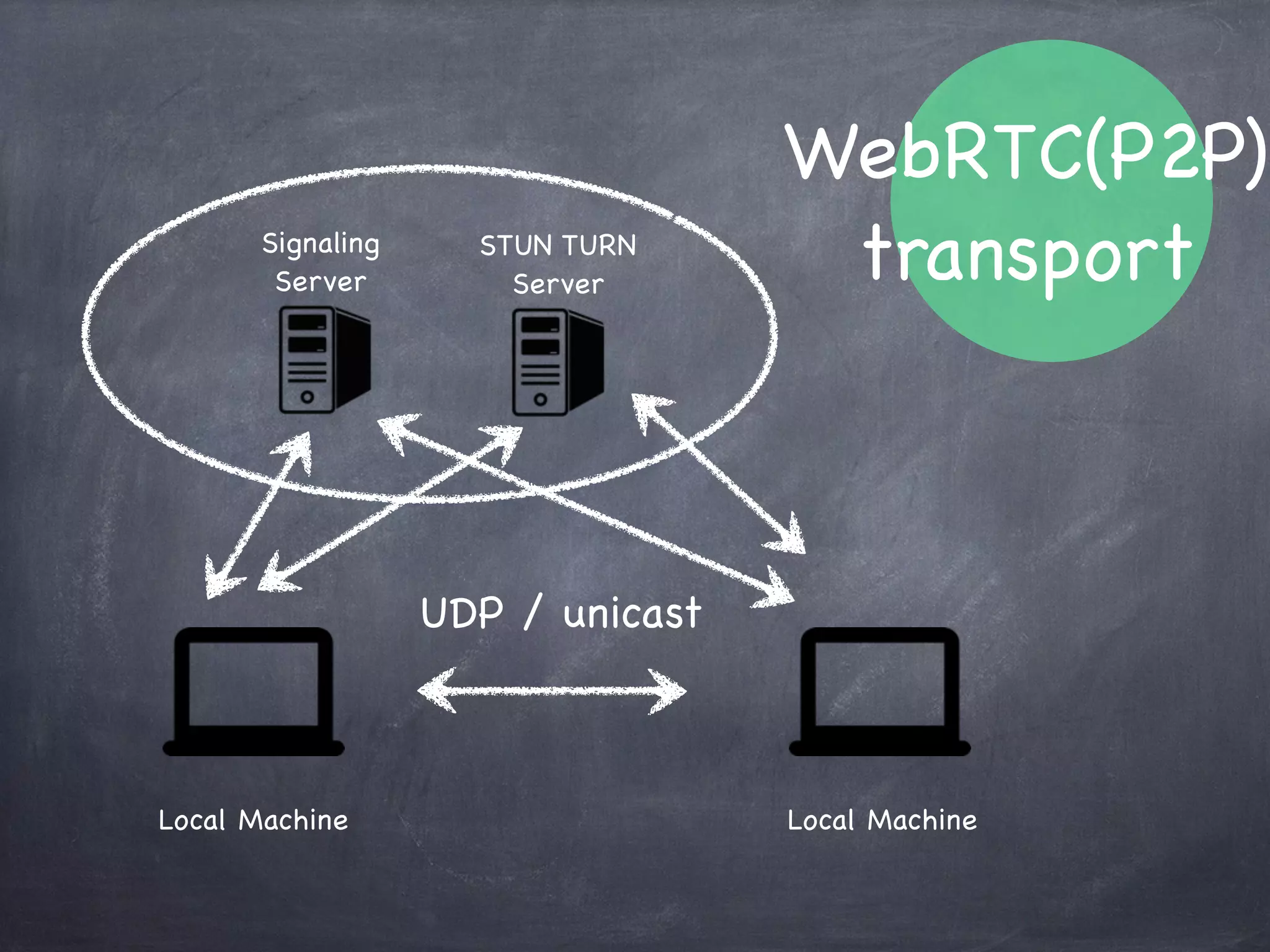 WebSocket
transport
WebSocket Server
Local Machine Local Machine
TCP TCP
broadcast
unicast
 