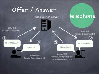 Offer / Answer Offer
Answer
Session Description Protocolの生成
Local / RemoteのSDPをセットする
電話での通話イメージに近い
 