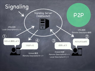 Offer / Answer
Telephone
Bさんに電話しよう Aさんから着信だ
電話に出ようつながった
Phone Carrier Server
Oﬀer送信
Local Descriptionセット Oﬀer着信
Remote Description着信
Answer送信
Remote Descriptionセット
Local Descriptionセット
Answer着信
Remote Descriptionセット
① ②
③④
 