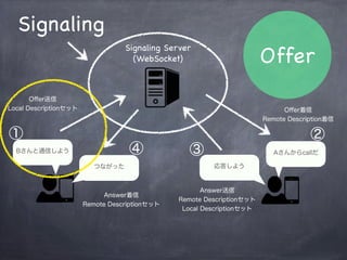 Offerの送信（発信者）
// Offer送信
peer.createOffer(function(sdp) {
    // 引数のSDPは自分用
    peer.setLocalDescription(sdp, function() {
        // セット完了したら、相手に自分のSDPを送る(signaling)
        websokcet.send(JSON.stringify({
"sdp": sdp,
"uuid": uuid
}));
    });
});
 