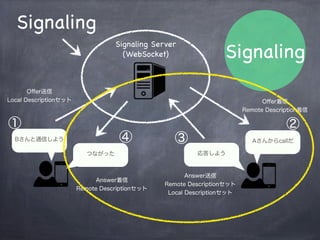Offerの受け取りとAnswerの生成（応答者）
// websocketのメッセージイベントで受け取る
websocket.onmessage = function(evt) {
    var message = JSON.parse(evt.data),
        sdp;
    if ( message.sdp ) {
        sdp = new RTCSessionDescription(message.sdp);
        // 相手用（remote）にセット
        peer.setRemoteDescription(sdp, function() {
            // 自分へのOffer-SDPだったらAnswerを返す
            if ( sdp.type === "offer" ) {
                peer.createAnswer(function(sdp) {
peer.setLocalDescription(sdp, function() {
// セット完了したら、相手に自分のSDPを送る
 websokcet.send(JSON.stringify({
"sdp": sdp,
"uuid": uuid
}));
}));
});
}
        });
    }
};
------ ②・④
------------ ③
 