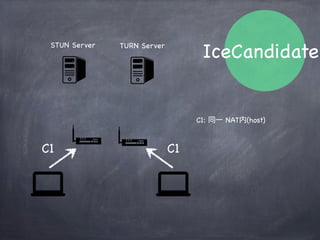 IceCandidate
IceCandidate
STUN(TURN)サーバにリクエストを
送り、自分のNAT環境から通信可能な
経路候補（Candidate）を取得する
候補が見つかるとPeerに通知されるので、
これをSignalingと同様に相手と共有する
経路は複数見つかる（使用できるかどうかは別）
 
