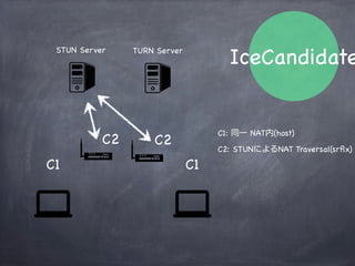IceCandidate
STUN Server TURN Server
C1 C1
C1: 同一 NAT内(host)
 