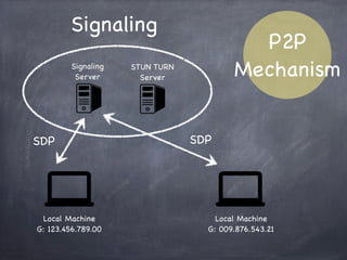 クライアントが相互に通信手段を共有
-> SDPの交換（Signaling）
通信経路候補の共有 (Candidate)
端末（Peer）同士が直接パケットを送受信する
(Connected)
P2P
Mechanism
 