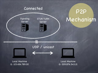 Signaling
Server
STUN TURN
Server
P2P
Mechanism
Candidate
Candidate
Local Machine
G:192.168.0.1
Local Machine
G: 192.168.0.2
 