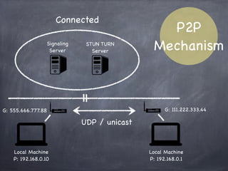 P2P
Mechanism通常は経路にNATを挟む
P2Pは送受信先の完全なアドレスとポートを知る必要がある
NATによって変換される前のプライベートアドレスに届ける
には、NATを越える必要がある
-> NAT Traversal
※正確には、相手端末にパケットが届くような
NATのAddress:Portを得る
 