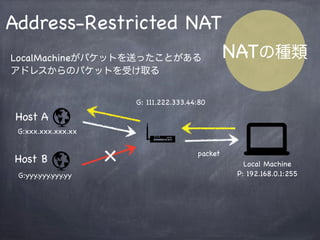 Full cone NAT
NATの種類
どのIP:Portからでもパケットを受信するNAT
Local Machine
P: 192.168.0.1:255
G:10.1.12.20:80
G:xxx.xxx.xxx.xx
G:yyy.yyy.yyy.yy
packet
Host A
Host B
 
