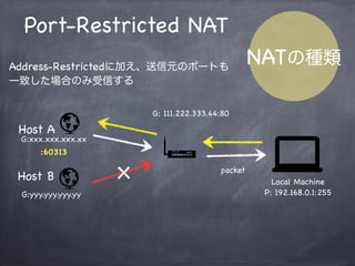 Address-Restricted NAT
NATの種類LocalMachineがパケットを送ったことがある
アドレスからのパケットを受け取る
Local Machine
P: 192.168.0.1:255
G: 10.1.12.20:80
G:xxx.xxx.xxx.xx
G:yyy.yyy.yyy.yy
packet
Host A
Host B
 