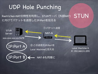 UDP Hole Punching
STUN
NATの内側から特定IP:Portにパケットを送信させ、
NAT側に送信元IP:Portで受信可能なマッピングを生成させる手法。
双方のクライアントはSTUNサーバから得られた互いの送信元
IP:Port同士にパケットを送り合い、受信可能な状態にする。
主にRestricted-NATに対してP2P接続が有効になる
 