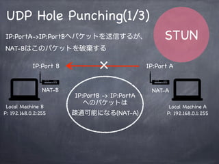 STUN
UDP Hole Punching
Restricted-NATの特性を利用し、STUNサーバ（外部NAT)
に向けてパケットを送信したIP:Portを伝える
Local Machine A
P: 192.168.0.1:255
xxx.xxx.xxx.xx:3478
STUN
Server
①:パケット送信
②:この送信元IP:Portを
Local Machineに伝える
NAT-Bも同様に
IP:Port A
IP:Port B
NAT-A
 