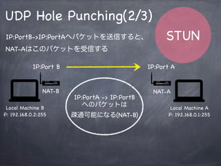 STUN
UDP Hole Punching(1/3)
Local Machine A
P: 192.168.0.1:255
Local Machine B
P: 192.168.0.2:255
NAT-ANAT-B
IP:Port AIP:Port B
IP:PortA->IP:PortBへパケットを送信するが、
NAT-Bはこのパケットを破棄する
IP:PortB -> IP:PortA
へのパケットは
疎通可能になる(NAT-A)
 