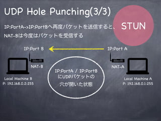 STUN
UDP Hole Punching(2/3)
Local Machine A
P: 192.168.0.1:255
Local Machine B
P: 192.168.0.2:255
NAT-ANAT-B
IP:Port AIP:Port B
IP:PortB->IP:PortAへパケットを送信すると、
NAT-Aはこのパケットを受信する
IP:PortA -> IP:PortB
へのパケットは
疎通可能になる(NAT-B)
 