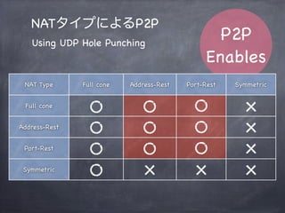 STUN
UDP Hole Punching(3/3)
Local Machine A
P: 192.168.0.1:255
Local Machine B
P: 192.168.0.2:255
NAT-ANAT-B
IP:Port AIP:Port B
IP:PortA->IP:PortBへ再度パケットを送信すると、
NAT-Bは今度はパケットを受信する
IP:PortA / IP:PortB
にUDPパケットの
穴が開いた状態
 