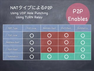 TURN Relay Server
Local Machine
P: 192.168.0.1:5678
xxx.xxx.xxx.xx:34567 TURNTURN Server
Local Machine
P: 192.168.0.2:5678
Relay
 