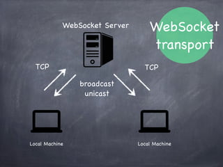 WebSocket
サーバを介して（TCP）データを送受信
WebRTC
端末同士が直接（UDP）データを送受信
WebSocket?
 