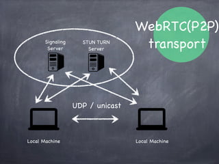 WebSocket
transport
WebSocket Server
Local Machine Local Machine
TCP TCP
broadcast
unicast
 