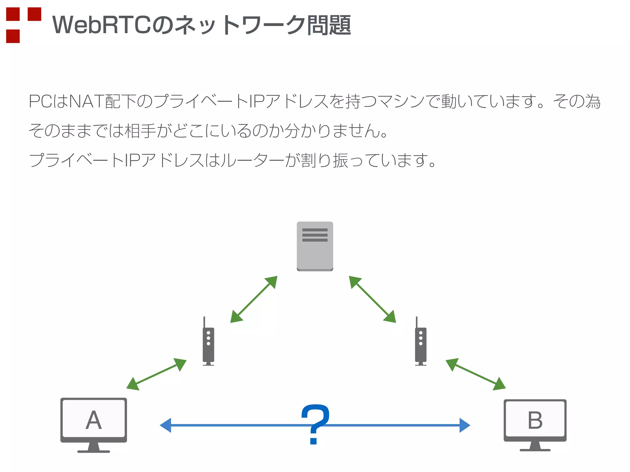 WebRTCのネットワーク問題 
PCはNAT配下のプライベートIPアドレスを持つマシンで動いています。その為 
そのままでは相手がどこにいるのか分かりません。 
プライベートIPアドレスはルーターが割り振っています。 
？ 
 
